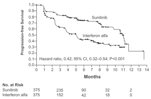 Figure 1 Kaplan – Meier estimates of progression-free survival (independent central review). Reproduced with permission from CitationMotzer RJ, Hutson TE, Tomczak P, et al 2007a. Sunitinib versus interferon alfa in metastatic renal-cell carcinoma. N Engl J Med, 356:115–24. Copyright © 2007 Massachusets Medical Society. All rights reserved.