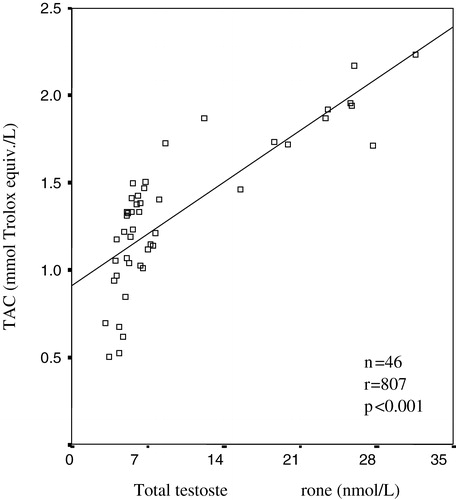 Figure 2a. The correlation between total antioxidant capacity (TAC) and total testosterone