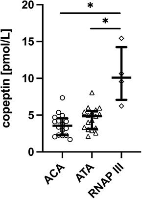 Figure 2 Serum concentration of copeptin in systemic sclerosis patients with anticentromere antibodies (ACA), antitopoisomerase antibodies (ATA) and anti-RNA polymerase III antibodies (RNAP III). *p<0.05.