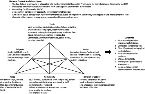 Figure 3. Engeström’s Second Generation Activity Systems Model summarizing visually the situation of student participation in the Eco-School programme in School 1.