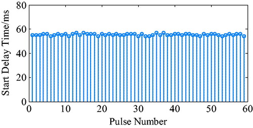 Figure 10. Start delay time of the electrocardiogram.