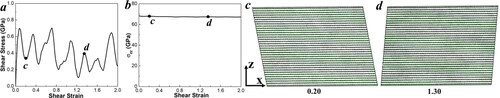 Figure 5. Relationships of (a) shear stress–strain, (b) σzz-strain, and (c, d) snapshots for a pre-compression rate of 25% in the z-axis graphite model sheared along the (001)<210> slip system at a strain rate of 0.1/ps, illustrating layer sliding. The green color coding of the atoms represents the sp2 bond state.