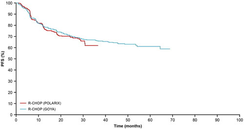 Figure 1. PFS curves from the POLARIX and GOYA trials: R-CHOP. PFS, progression-free survival; R-CHOP, rituximab plus cyclophosphamide, doxorubicin, vincristine and prednisone.