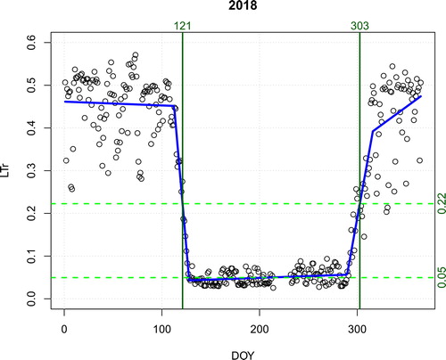 Fig. 1. Time course of relative light transmission (LTr, dots), with piece-wise regressions (blue lines). The LTr at peak LAI and at 50% of peak LAI is indicated by dashed green lines. The day of year for 50% peak leaf area in the spring and autumn, respectively, are indicated with vertical lines.