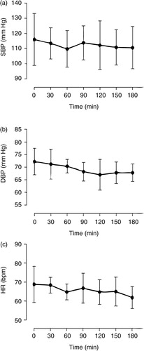 Fig. 3 Blood pressure evaluation of healthy subjects. The effects of beetroot gel on SBP (a), DBP (b), and HR (c) were determined after acute nitrate supplementation by beetroot gel. Data are expressed as mean±SD from triplicate measurements taken from five healthy volunteers. The results not showed significant difference in comparison to baseline (p<0.05; Dunnett's post hoc test).
