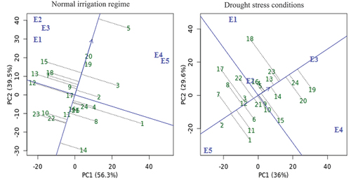 Figure 5. GGE biplot of mean vs. stability for seed yield with twenty-four cotton genotypes (green color) and five environments (blue color) under normal irrigation regime and drought stress conditions. The genotypes and environment key names can be found in Table S1 and Figure S1, respectively.