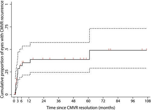 Figure 1. Kaplan-Meier curve showing the overall cumulative probability of eyes with recurrent cytomegalovirus retinitis (CMVR) in HIV-negative patients with 95% confidence intervals.