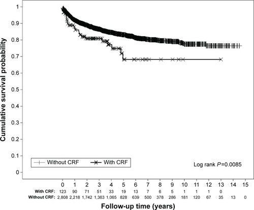 Figure 3 Unadjusted Kaplan–Meier survival curves of patient survival 14.5 years after liver transplantation.