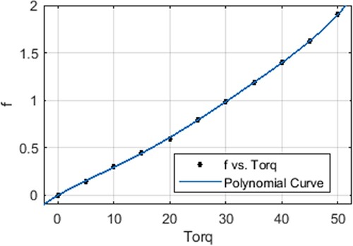 Figure 3. Polynomial equation curve.