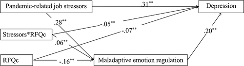 Figure 2 The mediating effect of maladaptive emotion regulation in the association between pandemic-related job stressors and depression, with certainty regarding mental status as the moderator.