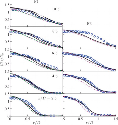 Figure 4. Comparison of measured [Citation33] (symbols) and computed (lines) radial variation of ⟨U⟩/Ub for the F1 and F3 flames. The unstrained flamelet result is shown for the 1.5M (Display full size) and 4.2M (Display full size) grids, and the strained flamelets result is shown for the 1.5M (Display full size) and 4.2M (Display full size) grids. The results for the 4.2M grid are shown only for the F1 flame.