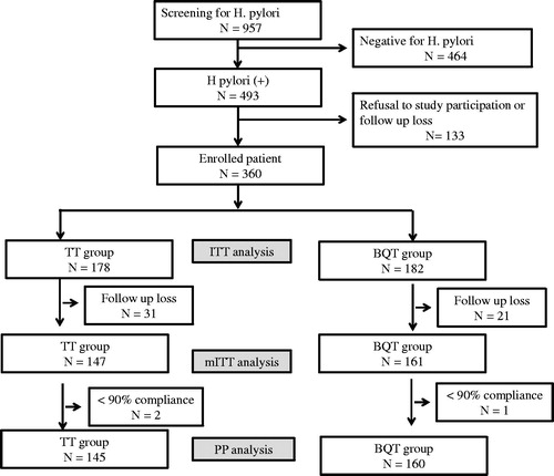 Figure 1. Study flowchart. TT: tailored therapy; BQT: bismuth quadruple therapy; ITT: intention-to-treat; mITT: modified intention-to-treat; PP: per protocol.