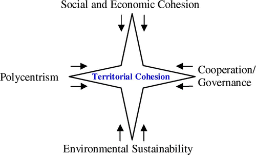 Figure 2. The territorial cohesion star. Source (Author, 2012) – adapted.