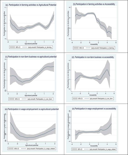 Figure 4. Individual labour allocation and generalised indices for Ethiopia (individuals aged 15–24)