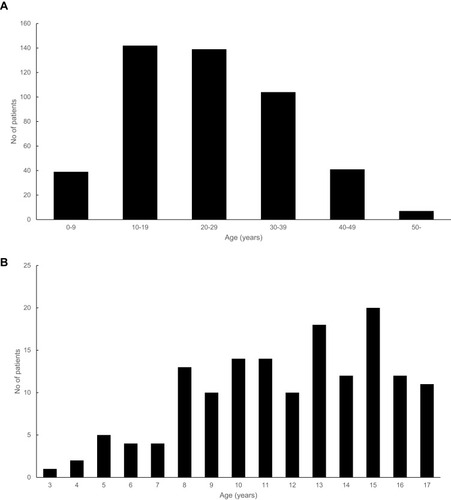 Figure 1 Age distribution of Kikuchi disease among (A) all patients and (B) children under 18 years of age.