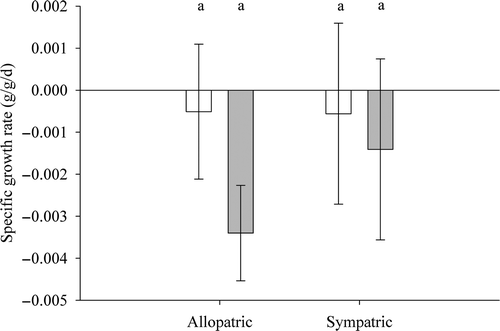 Figure 3. Specific growth rates of juvenile WAE (white bars) and SMB (gray bars) in allopatry and sympatry fed within 30 min prior to dusk for 15 days. Error bars represent one standard deviation. Means with the same letter are not significantly different at α = 0.05.