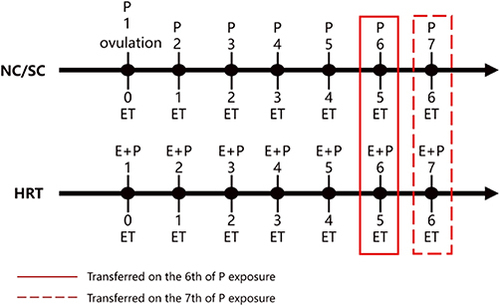 Figure 1 FET protocols.