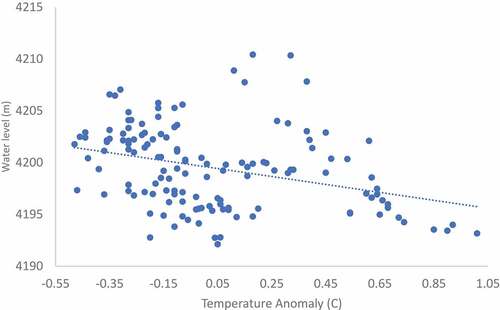 Figure 3. As Earth has warmed, the mean annual water level in the Great Salt Lake has decreased (1880–2018). However, while warming can increase open water evaporation, this inverse relationship largely reflects a spurious correlation. The primary driver of the Great Salt Lake’s shrinkage is increasing human water consumption, with the role of rising temperatures being of lesser importance by an order of magnitude (Wurtsbaugh et al. Citation2017, Wine et al. Citation2019a).