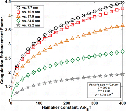Figure 5. Calculated coagulation enhancement factors (EnF) with varying Hamaker coefficients, A·(kB·T)−1 for a 10.9 nm particle coagulating with different particle sizes. Particles were assumed to have density of 1.2 g·cm−3 and calculations are for 1 atm and 300 K. Symbols denote calculated data points, and dotted lines represent the best-fit results in the form of Equation (Equation17[17] ).
