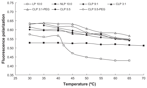 Figure 2 Relationship between fluorescence polarization of 1,6-diphenyl-1,3,5-hexatriene and temperature for the liposomes with different lipid compositions.Abbreviations: CLP, cationic liposome; NLP, neutral liposome; LP, neutral liposomes without cholesterol; PEG, polyethylene glycol.