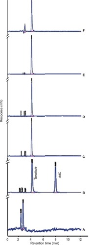 Figure 2 HPLC chromatograms for (A) blank, (B) system suitability (6 µg/mL tenofovir and 6 µg/mL ddC), (C) EF sample of formulation A, (D) EF sample of formulation B, (E) Caco-2 study sample of formulation A, and (F) Caco-2 study sample of formulation B. Formulations were prepared using 50 mg cholesterol, either 7.5% (formulation A) or 15% (formulation B) stearylamine as a positive charge imparting agent and an amount of phospholipon 100H to make a total lipid pool of 150 mg.