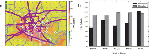 Figure 11. Plot (a) is a spatial plot showing simulated (base case EI) 1-hr O3 concentrations at 2:00 p.m. on August 17, 2006. The diamond markers show measurement data from air quality monitors. Color mismatches between the diamond markers (measurements) and grid cells (simulations) indicate model over- or underpredictions. Gray arrows show the simulated wind vectors at select grid cells. Arrows originating at the center of a diamond marker show measured wind data. Plot (b) shows observed and simulated (base case EI) 1-hr O3 concentrations for select monitors. (Color figure available online).