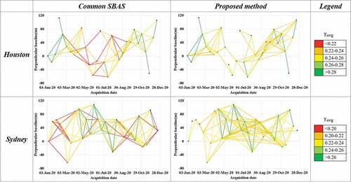 Figure 3. Baseline plots of Common SBAS-InSAR and the proposed method of both study areas.