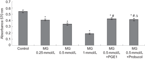 FIGURE 1. MG cytotoxicity and protective effects of antioxidants from cytotoxicity induced by MG in HK-2 cells. Six groups of HK-2 cells were treated with medium only, MG (0.25, 0.5, or 1 mmol/L), MG (0.5 mmol/L) + PGE1 (2 μg/L), and MG (0.5 mmol/L) + probucol (20 μmol/L), for 24 h. Cell viability was assayed by the MTT assay. Values are presented as mean ± SEM (n = 8). *p < 0.01 versus control, #p < 0.01 versus MG 0.5 mmol/L group, Δp < 0.05 versus MG (0.5 mMol/L) + PGE1 (2 μg/L) group.