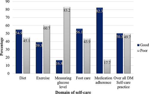 Figure 1 Self-care practice of DM patients at Dessie Referral Hospital, 2019 (n = 328).
