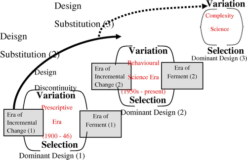 Figure 1. Evolution of educational leadership development.