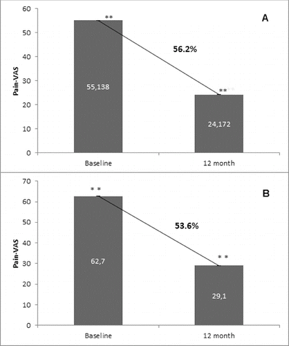 Figure 7. Effect of denosumab on bone pain. (A) Non-GCT group. Pain levels are presented as mean values of pain scores (VAS) assessed at baseline and after 12 months of treatment with a significant change of 56.2%, p < 0.01. (B) GCT group. Pain levels are presented as mean values of pain scores (VAS) assessed at baseline and after 12 months of treatment with a significant change of 53.6%, p < 0.01.