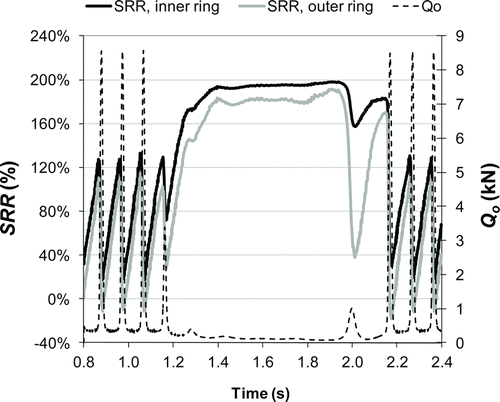 Fig. 12 CAGEDYN dynamic simulation of the smearing test conditions before, during, and after a load direction reversal event. Simulated roller SRR at the inner ring raceway (black solid line) and outer ring raceway (gray solid line) and a single roller–outer ring contact load Qo (dashed line) are plotted versus time.