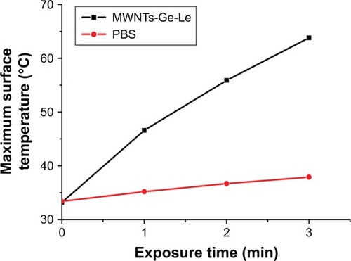 Figure 6 Plots of tumor surface temperature increase after intratumoral injection and subsequent NIR irradiation (808 nm, 1 W·cm−2).Abbreviations: MWNTs-Ge-Le, multiwalled carbon nanotubes/gemcitabine/lentinan; PBS, phosphate-buffered solution; NIR, near-infrared.