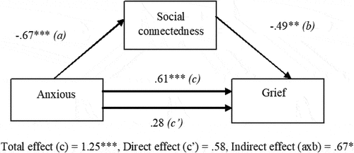 Figure 3. Predicting grief from an anxious attachment pattern through social connectedness (*p < .05, ** p < .01, ***p < .001) .