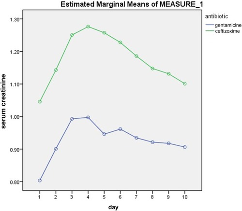 Figure 2 The mean changes of serum creatinine level during the first 10 days after liver transplantation.
