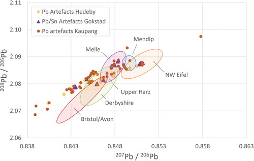 Fig 10 Comparison of the lead isotope ratios of the Hedeby, Gokstad and Kaupang artefacts with a selection of lead ore sources (see text for references). Due to large errors on the 204Pb isotope ratios from older reference data, only the 206Pb normalised ratios are given. A significant number of artefacts fall outside the ore sources shown.