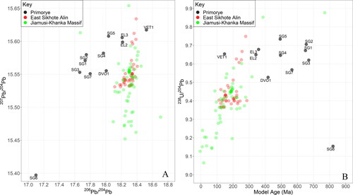 Figure 7. (A) Conventional plot of 206Pb/204Pb versus 207Pb/204Pb for the data from the present study and ore samples in the vicinity of the Primorye (Rasskazov et al. Citation2002); and (B) plot of the model age versus 238U/204Pb.