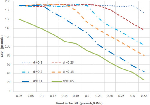 Figure 3. Change of minimum costs with respect to the FIT under different battery degradation rate.