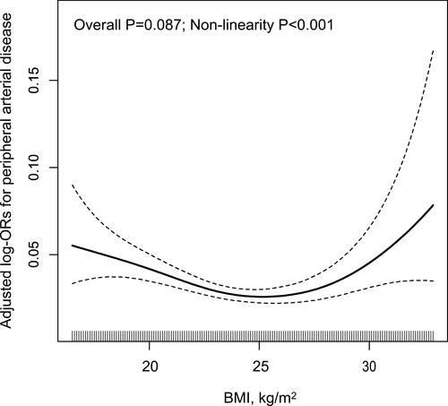 Figure 1 Smoothing curve of association between BMI and the risk of PAD. Adjusted for: age, sex, systolic and diastolic blood pressure, pulse rate, smoking status, alcohol consumption, total cholesterol, triglyceride, high density lipoprotein cholesterol, fasting blood glucose, estimated glomerular filtration rate, total homocysteine, antihypertensive drugs, diabetes mellitus, stroke, coronary heart disease.