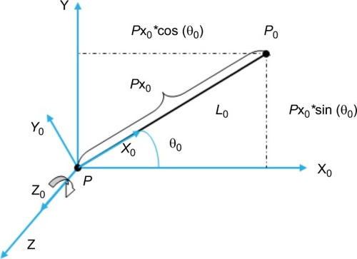 Figure 3 Example of an axis transformation is shown about the Z axis. The X and Y axes rotate an angle of θ.