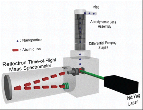 Figure 1. NAMS platform for analyzing particles between 40 and 150 nm in diameter.