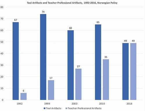 Figure 3. Tool artifacts and teacher professional artifacts, 1992–2016, Norwegian policy