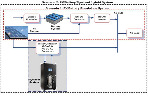 Figure 2. PV/Battery and PV/Battery/Flywheel hybrid system configurations.