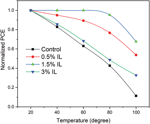 Figure 14. Thermal stability test for ILxMA1-xPb0.5Sn0.5I3 perovskites.