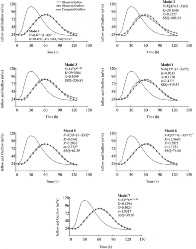 Figure 1. Observed and estimated hydrographs for example 1 (smooth single-peak hydrograph) along with estimated optimal parameters for different Muskingum models using the SSQ index (the sum of the squared deviations between observed and computed outflows) as an objective function