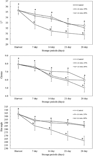Figure 3. Effect of Aloe vera treatments on L*, chroma and hue angle of blueberry fruit (Vaccinium corymbosum cv. Bluecrop) during storage at 0°C and 90% RH.