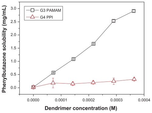 Figure 1 Solubility enhancement of phenylbutazone in the presence of generation 3 PAMAM and generation 4 PPI dendrimers.Abbreviations: PAMAM, polyamidoamine; PPI, polypropylenimine.