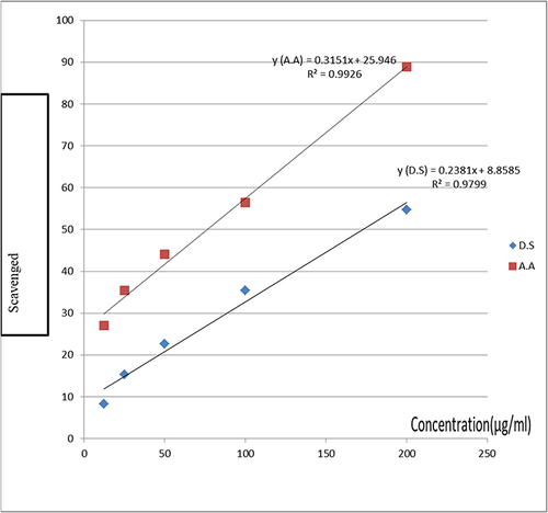 Figure 1 Percentage inhibition of DPPH free radical by ascorbic acid (AA) and methanolic leaves extract of Datura stramonium (D.S).