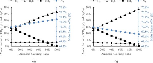 Figure 7. Mole fractions of nitrogen, oxygen, carbon dioxide, and water vapour in the flue gas. (a) Constant Excess Oxygen Scenario; (b) Constant Airflow Rate Scenario.