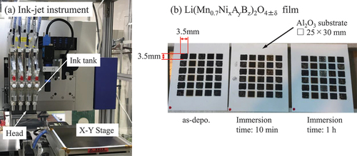 Figure 1. Photographs of (a) ink-jet instrument and (b) typical library (after annealing) made by the instrument. ‘Immersion time’ means the time immersed the library in HCl solution.